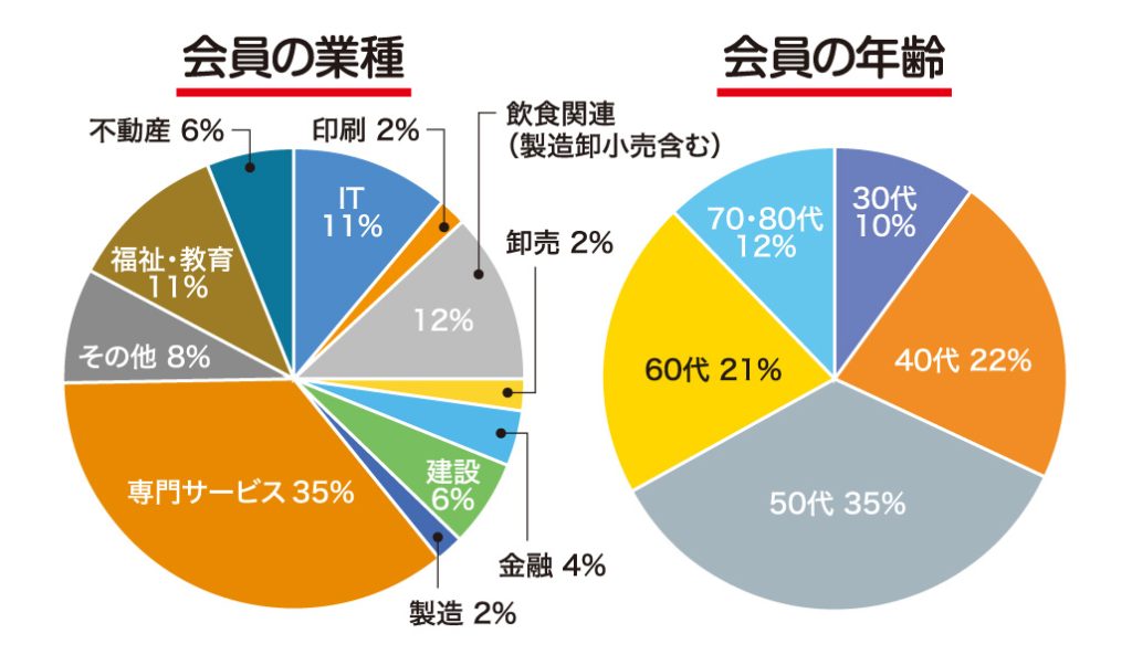 豊島支部 会員の業種・年齢構成